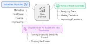 IISER