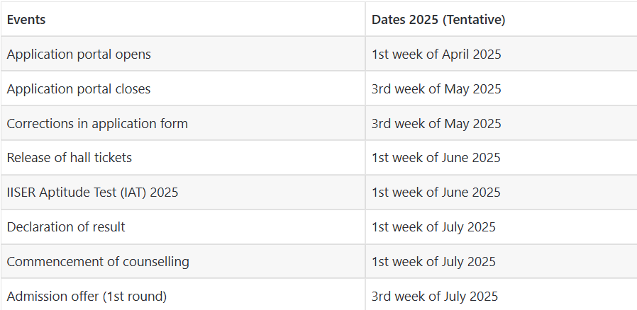 IISER Aptitude Test 2025